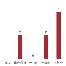 Class of 2019 海外経験