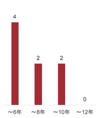 Class of 2019 職務経験
