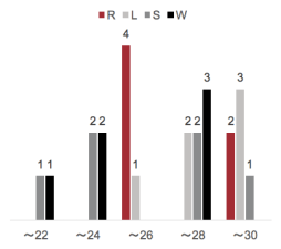 Class of 2019 TOEFL by section
